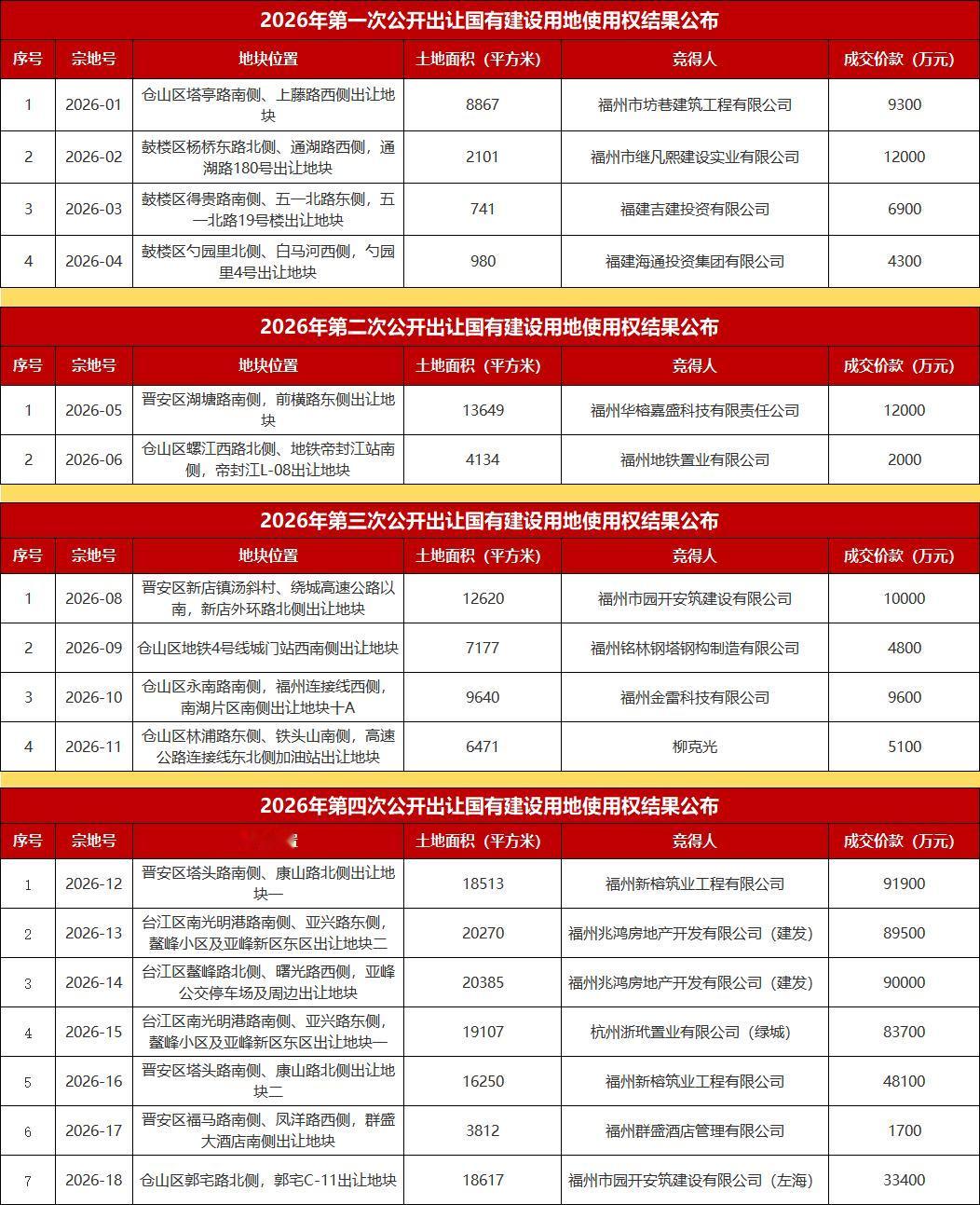 今年上半年，福州共实施5次土地供应、4次集中拍卖，供应策略明显转向"控住宅、增商
