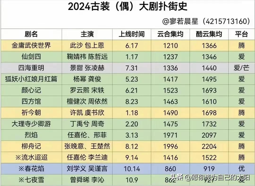 也不知道今年的古偶怎么扎堆出来了？
全是古偶，扎堆出来，又悄无声息的扑街。
想看