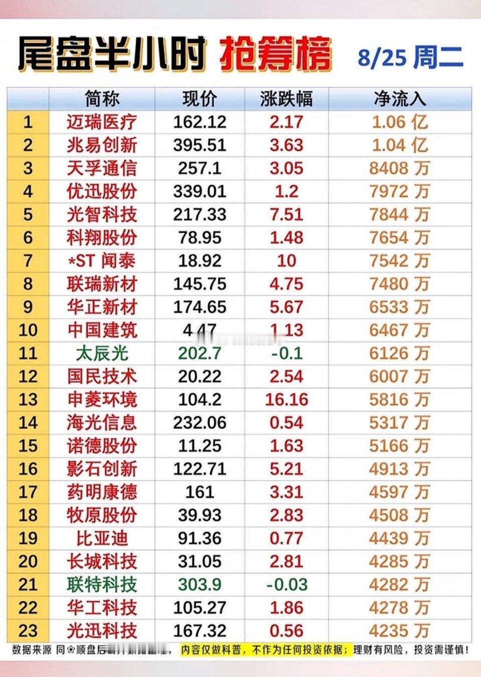 8月25日｜股市抢筹榜&个股涨跌一览表📊⚠️资金数据为Level‑2盘后统计，