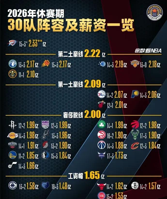 活塞薪资空间这么大
为啥不补强冲战绩
