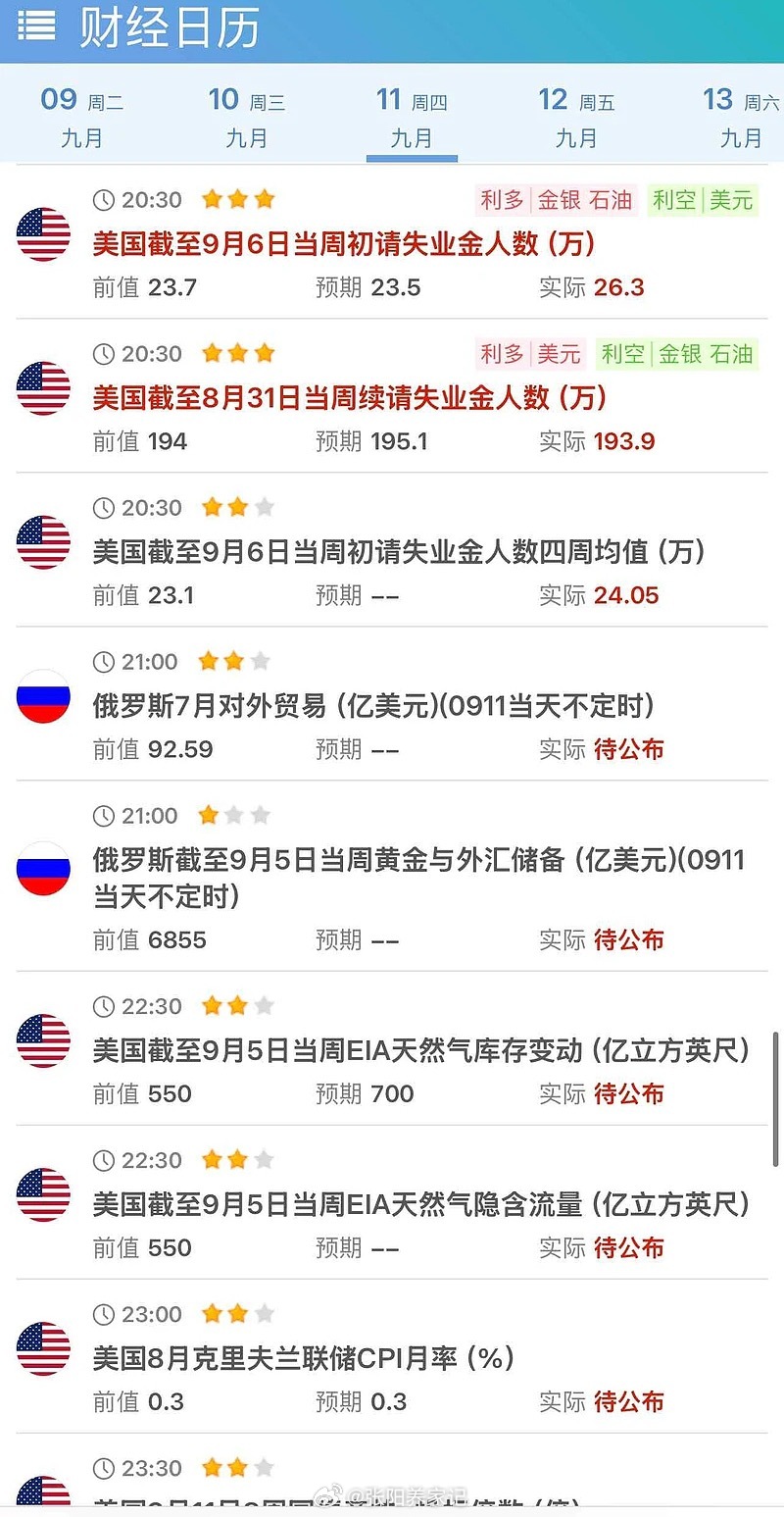 美国最新的CPI都符合预期，但是失业人数超预期。。这意味着失业率还会上升！今年最