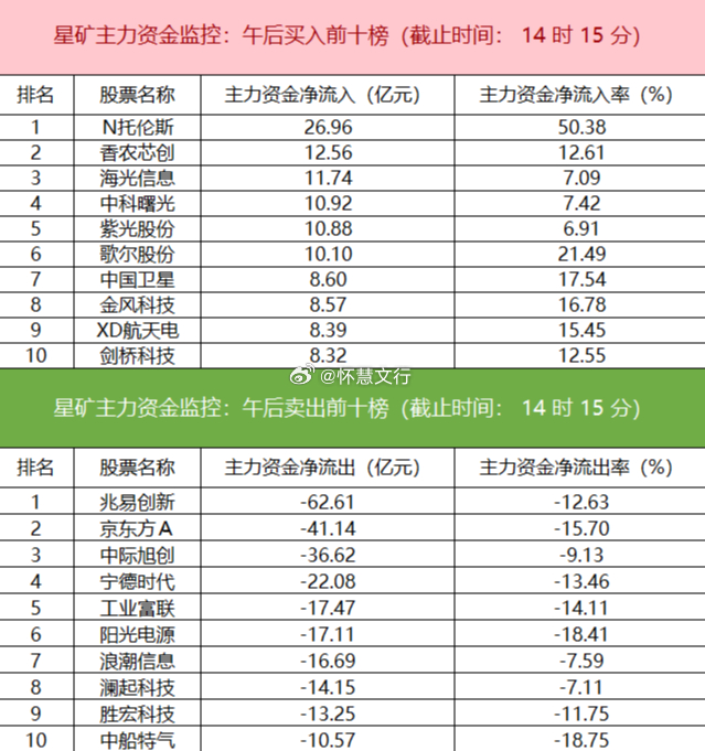 今日主力资金呈现明显的防御性调仓态势。资金大幅净流入国防军工、医药、IT服务等板