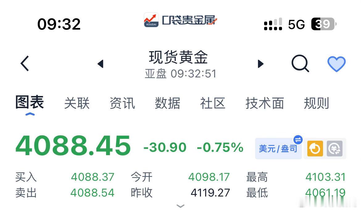 黄金现价簞（十三）：黄金现价4088附近空，防守4095上方，目标先下看4070