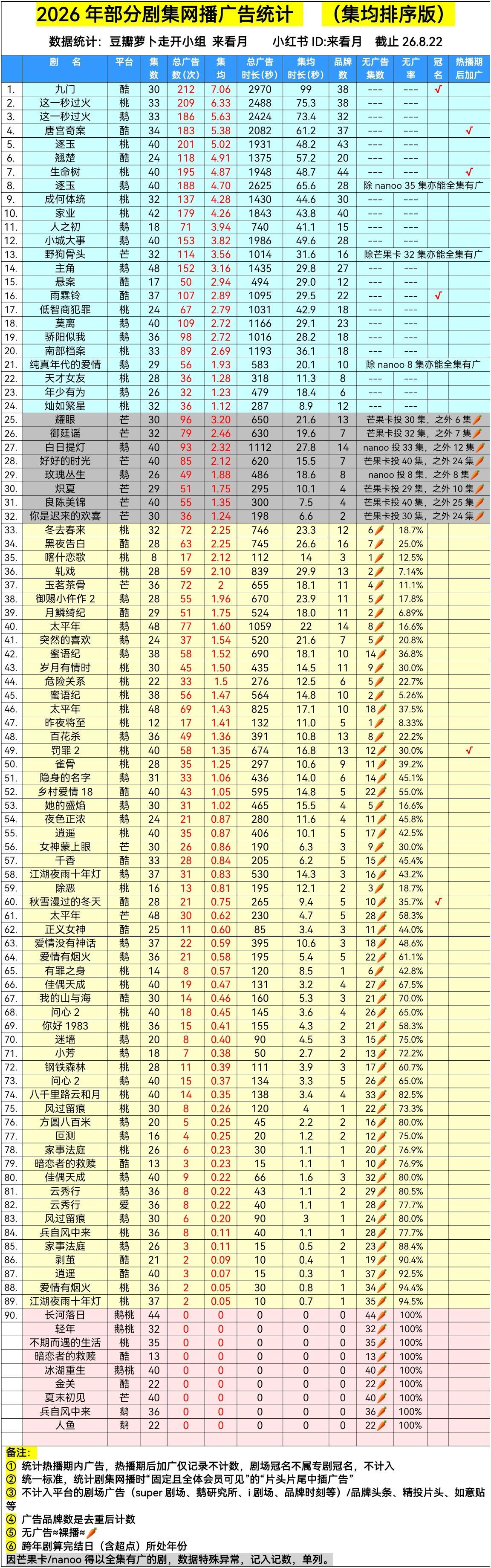 2026年电视剧集均广告排行 ​​​