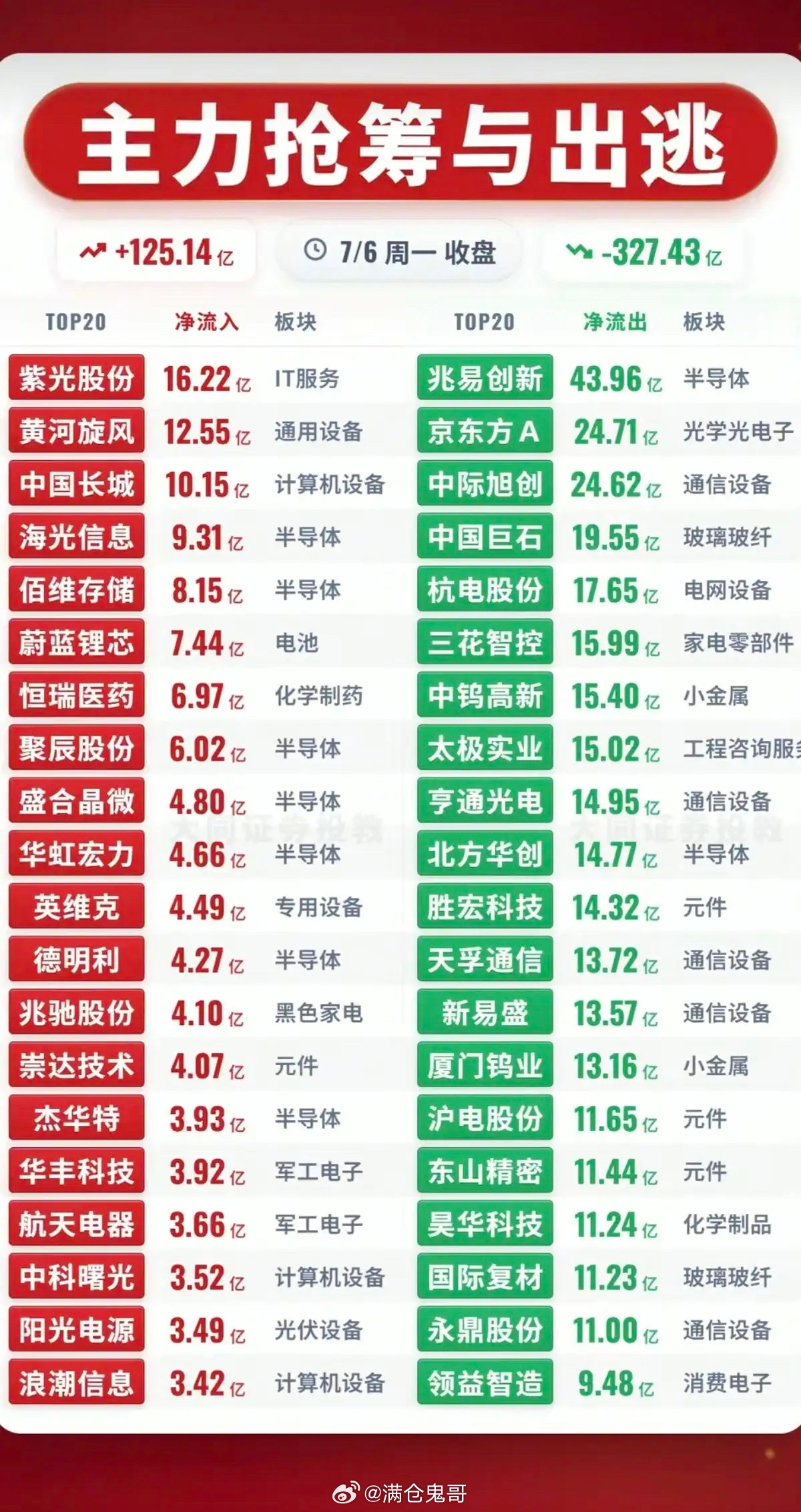 2026年7月6日周一 全市场主力大资金流入监测TOP20全景深度拆解（信息仅供