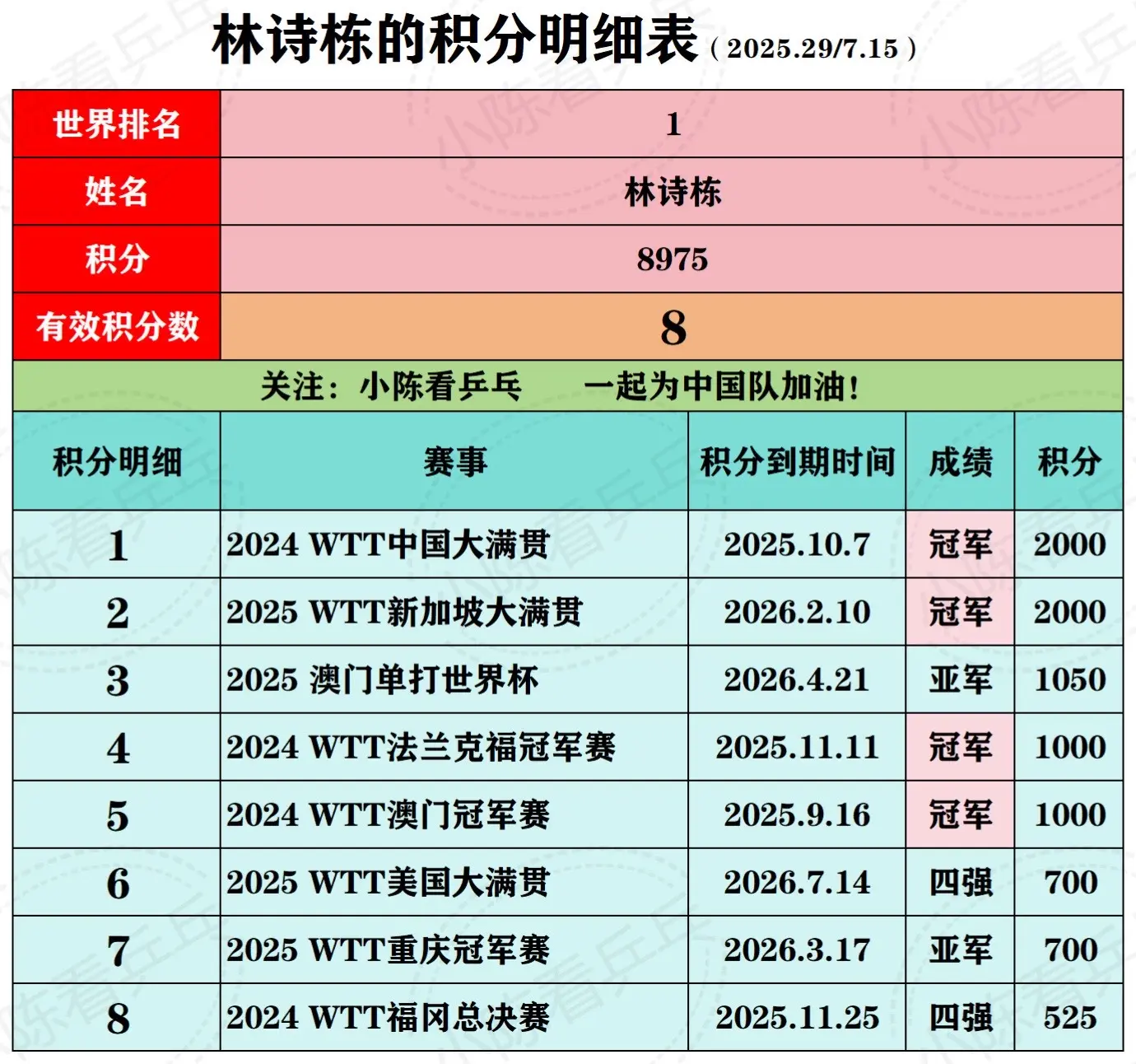 2025第29周中国队男单排名前6积分。2025第29周中国队男单排名...