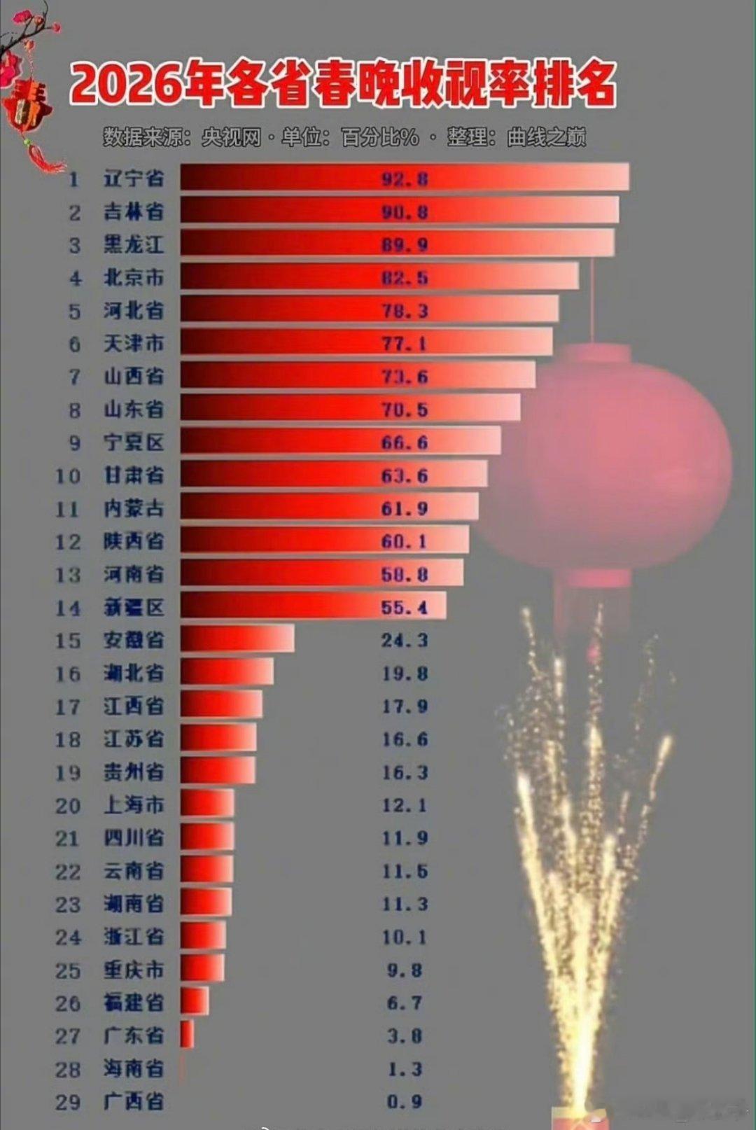 作为广西人，除夕过年这几天很暖和，我家中午拜完祖宗，贴对联，洗澡等等，下午四五点