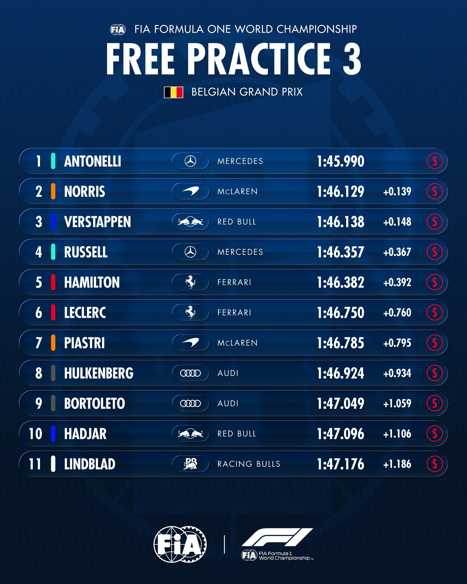 F12026F1比利时大奖赛 三练成绩 