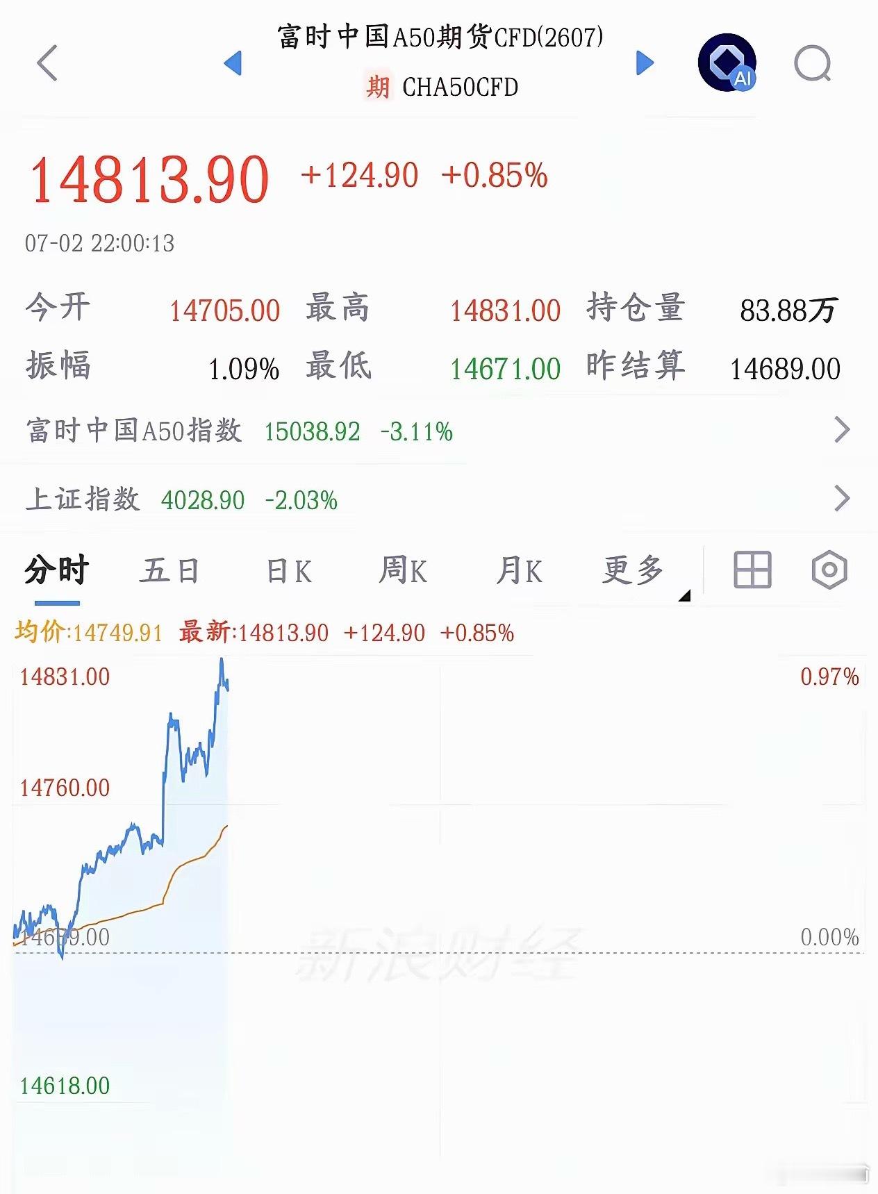 明天A股能不能反弹，看看这个先行指标就知道了今天晚上A50指数直线拉升，目前已经