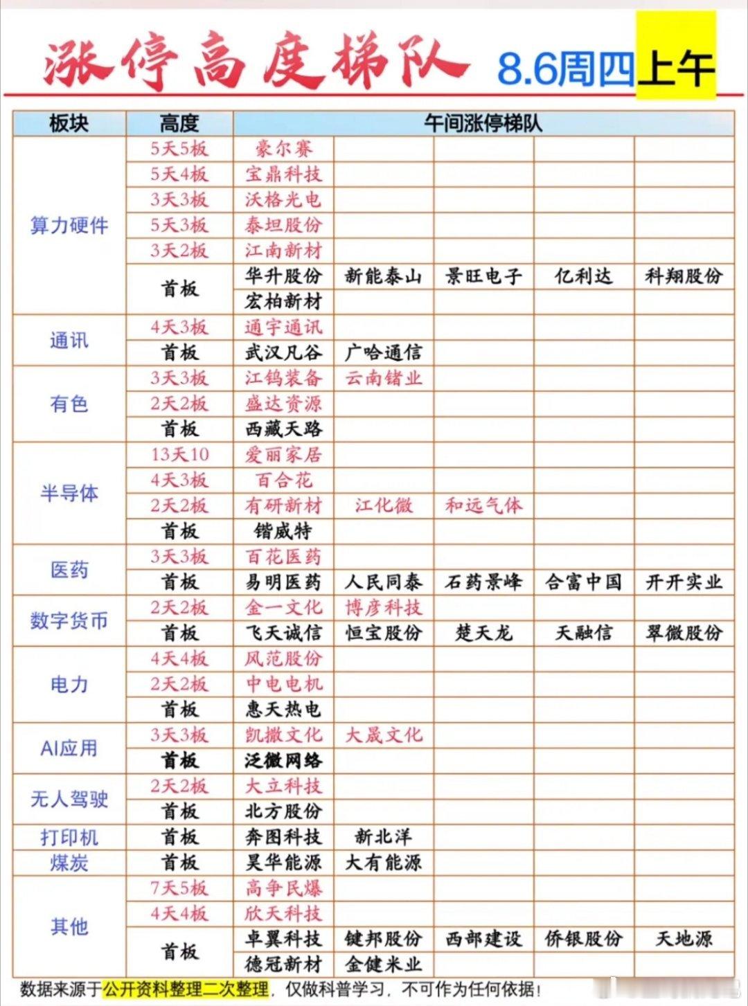 8月6日股市涨停榜，上午更新版。8月6日上午的股市涨停榜那可是相当有看头。早盘一