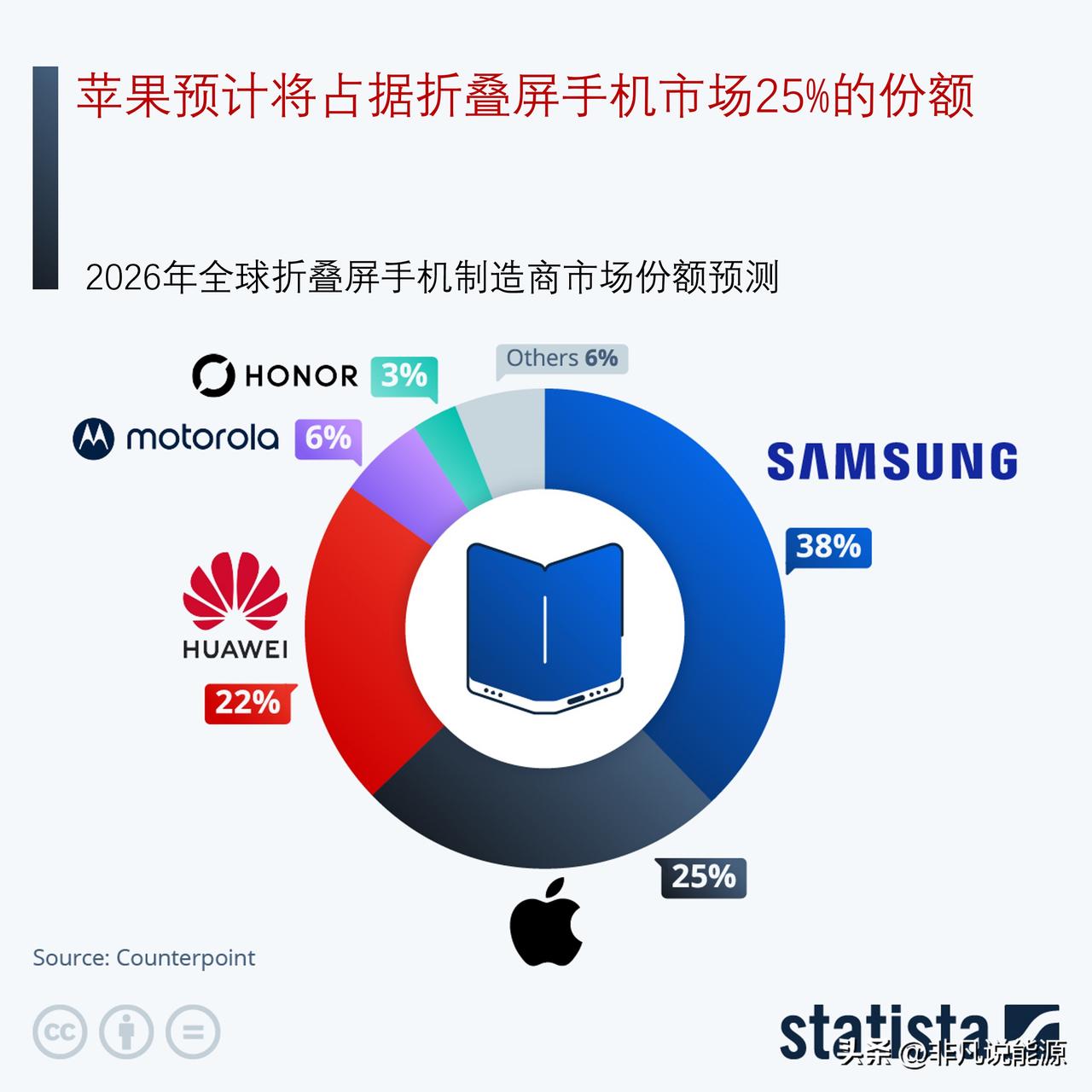 今天才开启出货！苹果首款折叠屏手机 iPhone，预计拿下2026 年折叠屏市场
