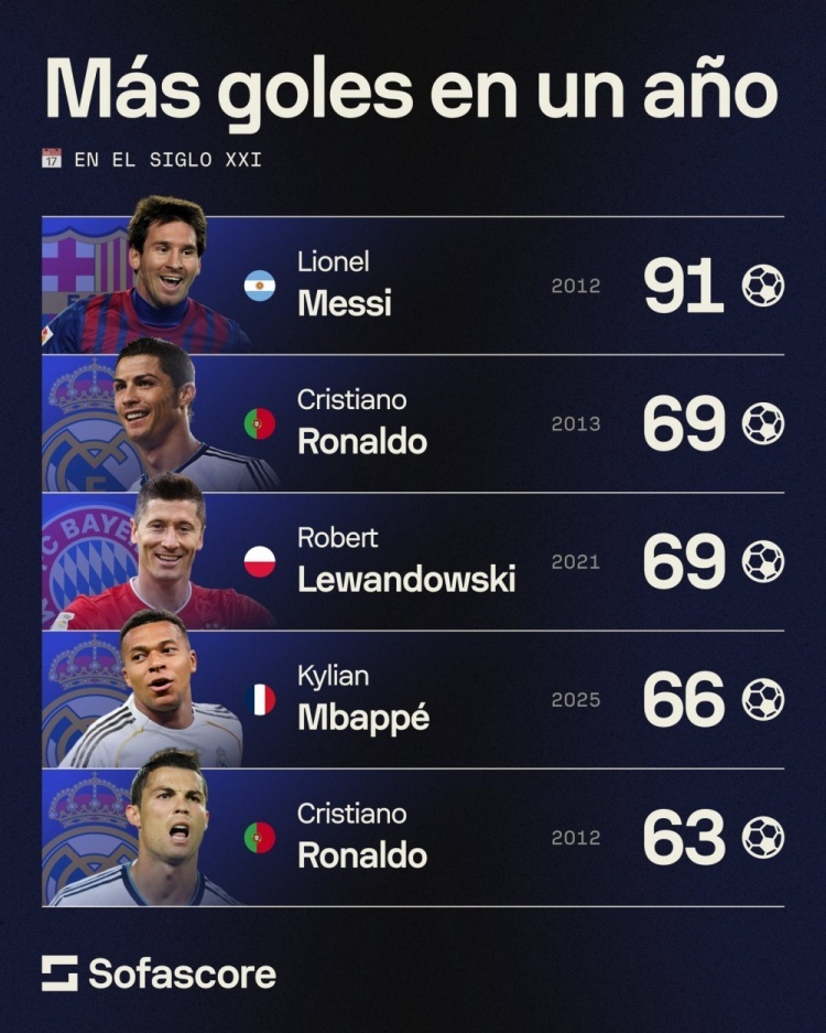 本世纪自然年进球榜：2012年梅西91球居首，今年姆巴佩66球第四 