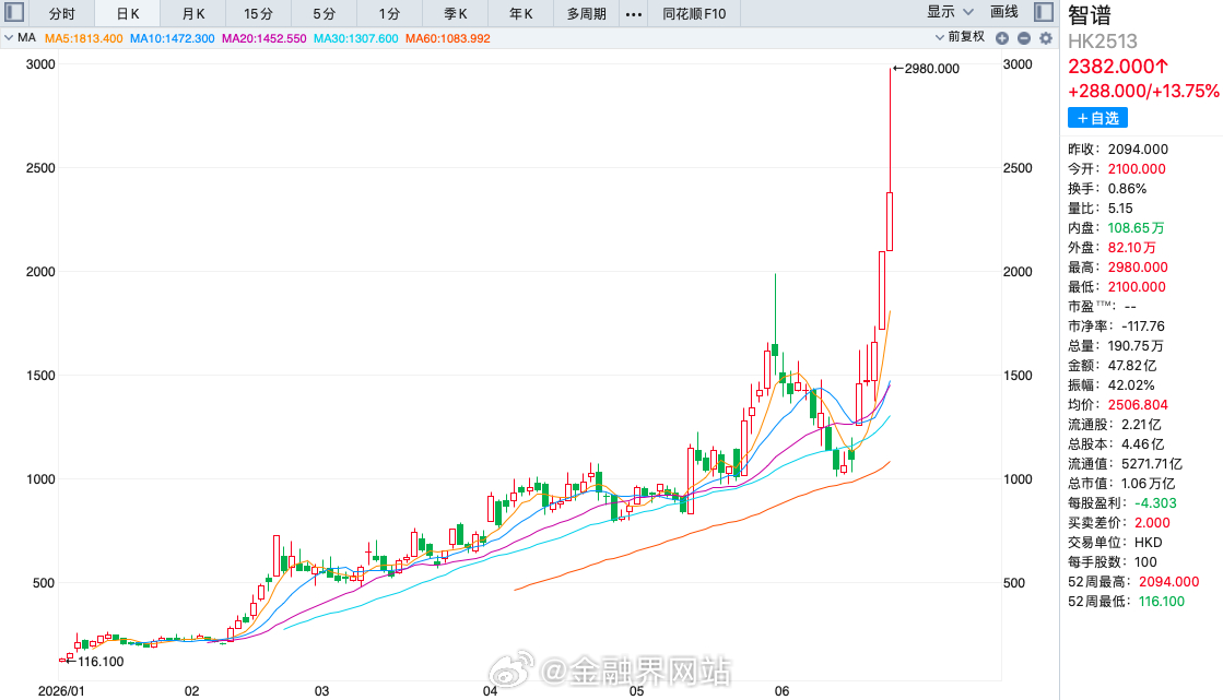 【智谱市值首次突破1万亿港元，股价年内涨超20倍】 今日盘中，港股智谱总市值首次
