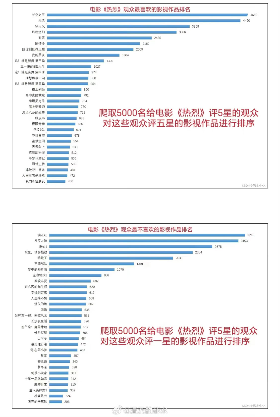 一组有意思的表格，现在的娱乐圈的明星粉丝，就是这么的二极管，什么事情非黑即白[允