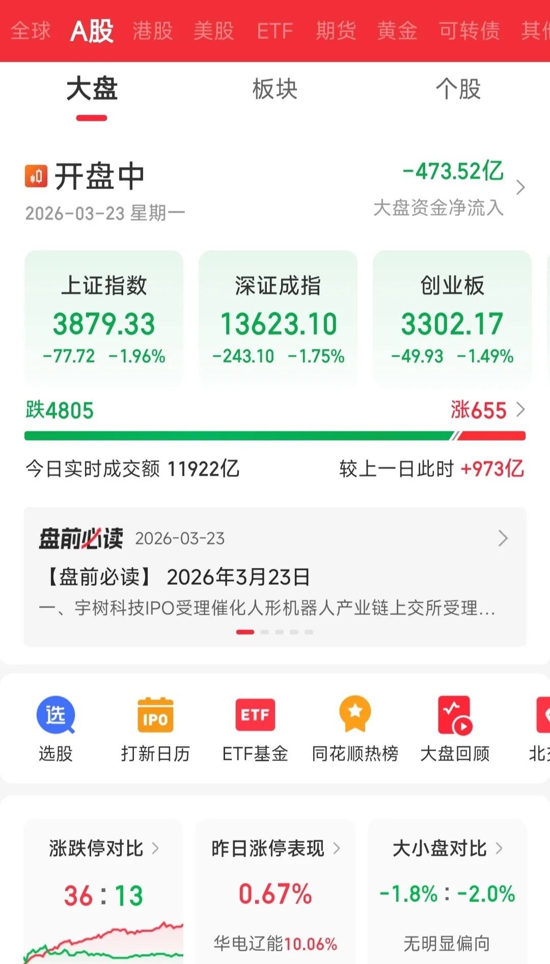 A股大跌，失守3900点？今天又是大跌，大家说谁在砸盘割呢？相信此刻很多人纠结，