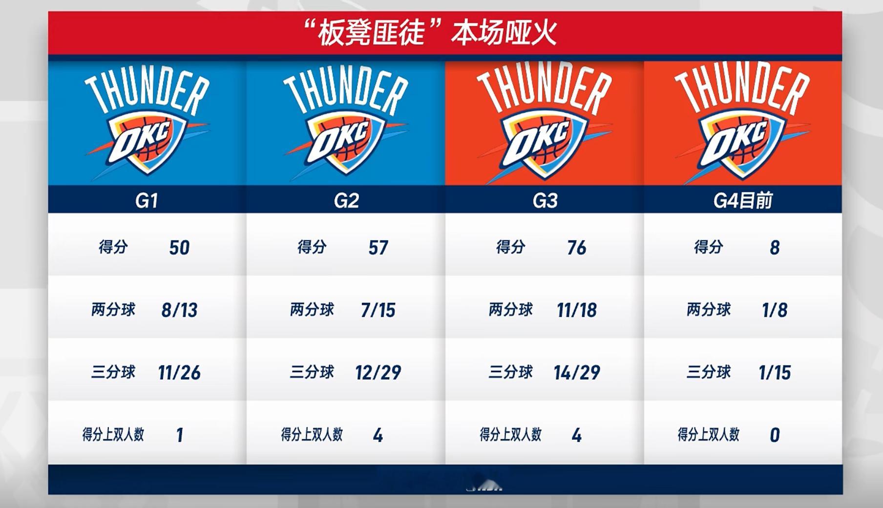雷霆vs马刺NBA季后赛 雷霆替补今天真是拉垮了 