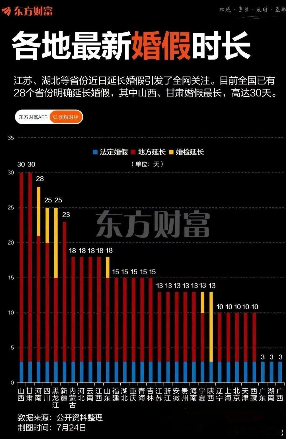山西和甘肃30天，已经遥遥领先了啊！真的爽啊，你们婚假都多少天？全国最长婚假已达