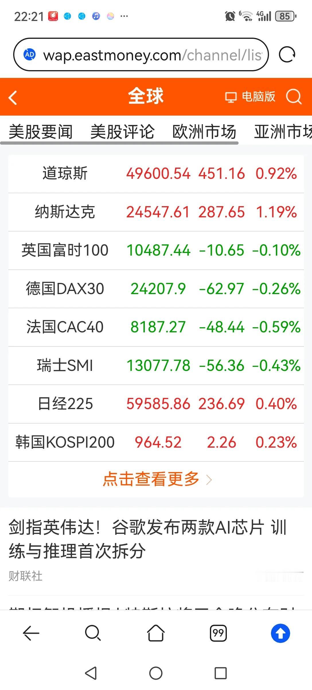 今晚美股再次大涨，但欧洲股市不跟涨了，A50也不跟涨了。全球也就剩下美股在独涨了