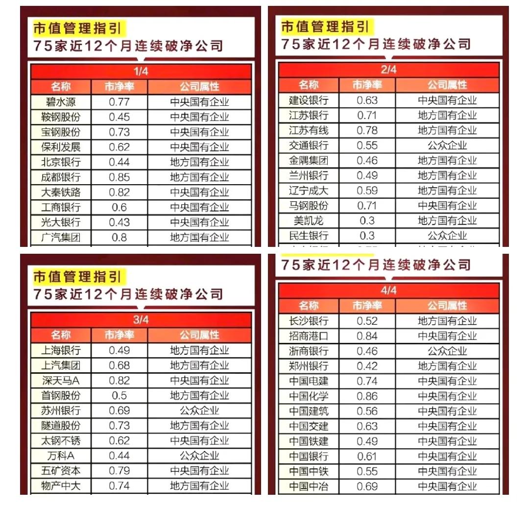 75家近12个月跌破净资产的上市公司。

他们有地方国企，有中央国企，有公共企业