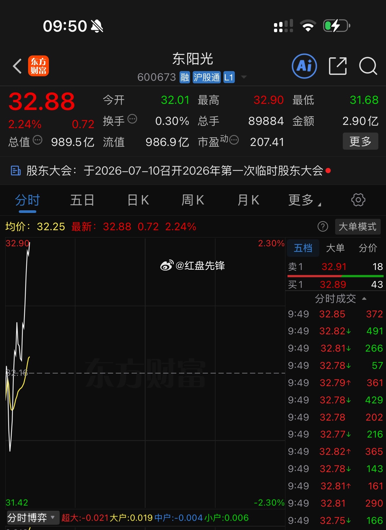 两日沉沦蓄力结束，【东阳光】拉升信号已现！坚守筹码的车友集合，评论“888”合力