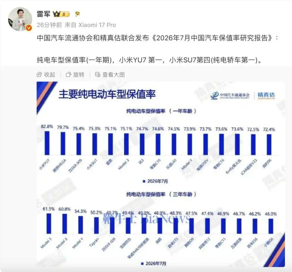 小米YU7拿下7月纯电车型保值率第一，雷军晒成绩单

雷军今天分享了一组数据——