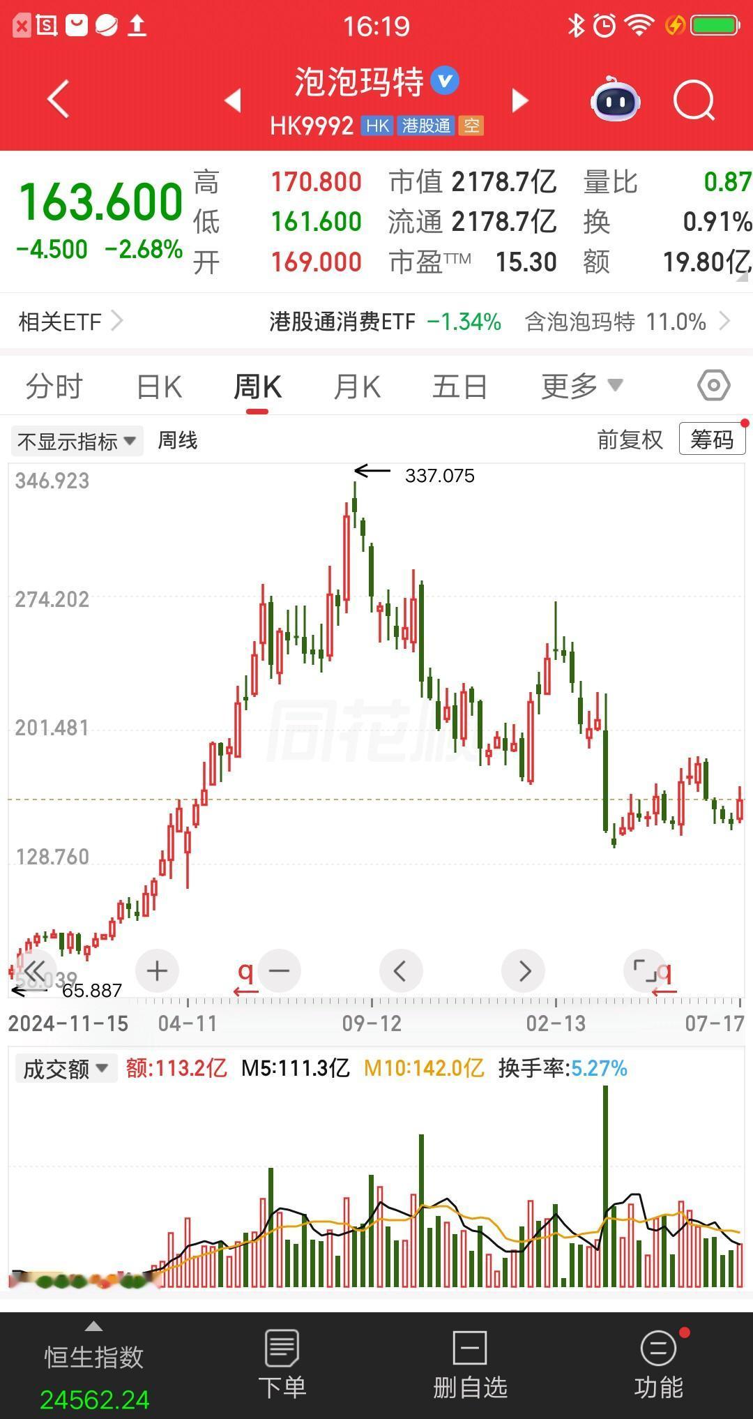 一位股民发视频崩溃大哭，106万建仓泡泡玛特，现在股价跌到163元了，和高点33