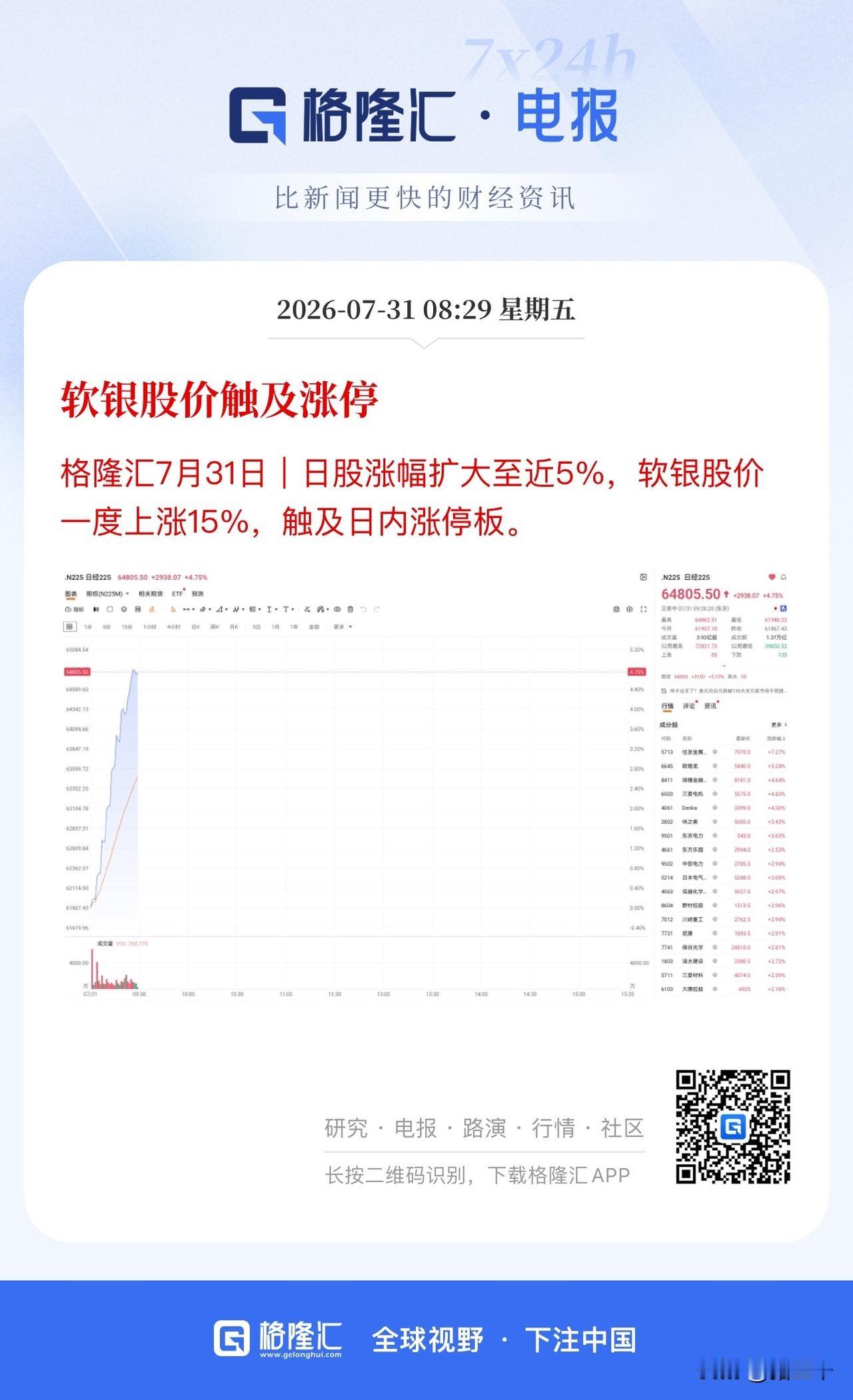 韩美日科技涨势头皮发麻！
微软单日涨幅15%创18年来最大单日涨幅，
韩指单日大