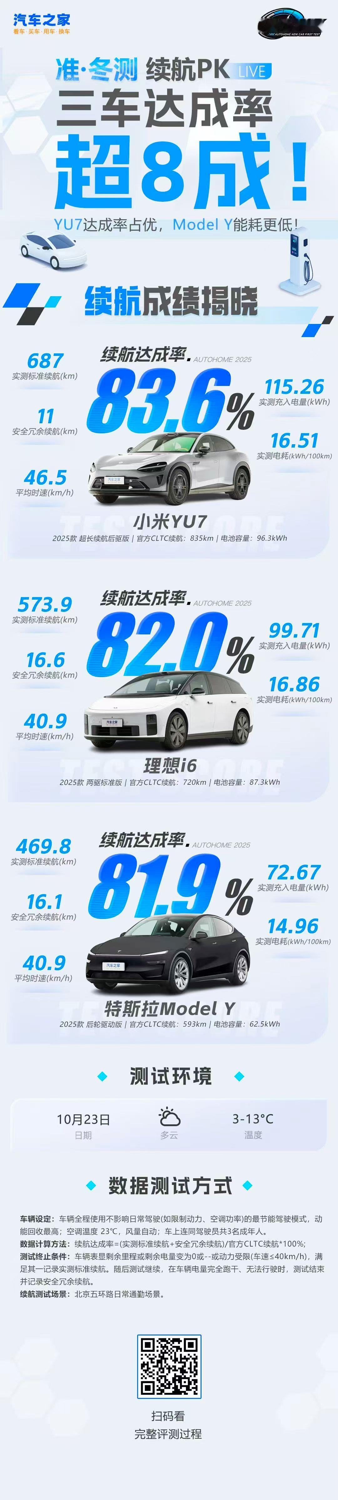 小米YU7这回真是实力霸榜，看来这个冬天确实不用焦虑了！北京现在差不多10度的天