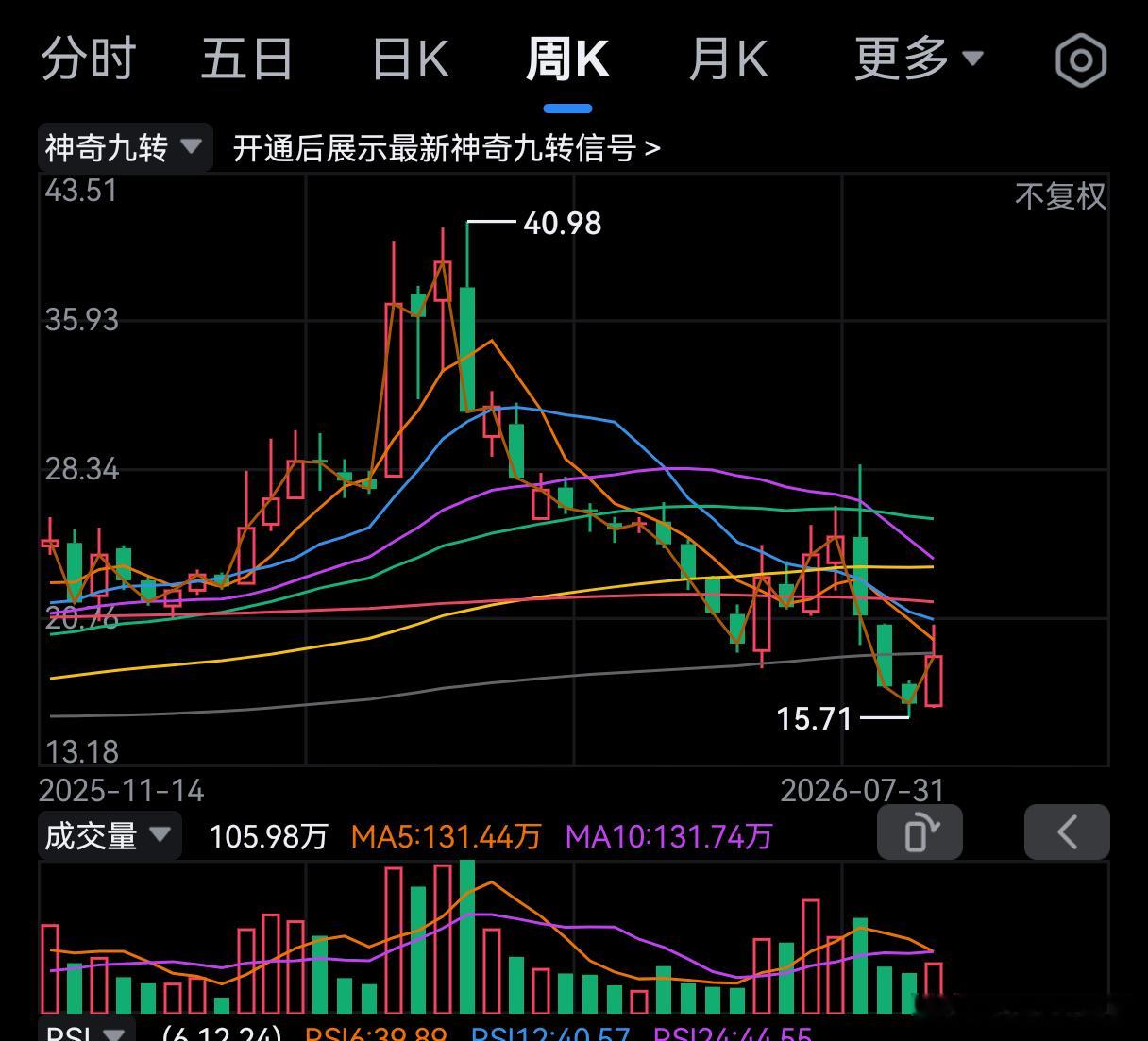 周线看，主力是投入了真金白银的。 