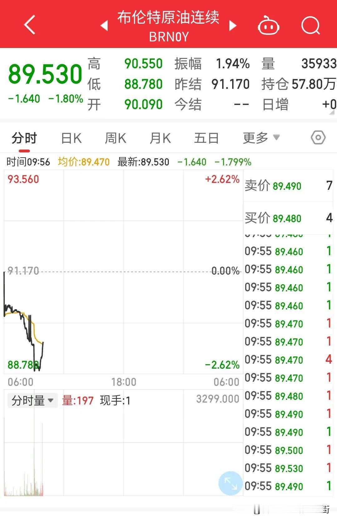 新闻消息称:以色列撤军，外盘原油全线大跌。奇葩的是国内原油期货高开一分钟砸下去，