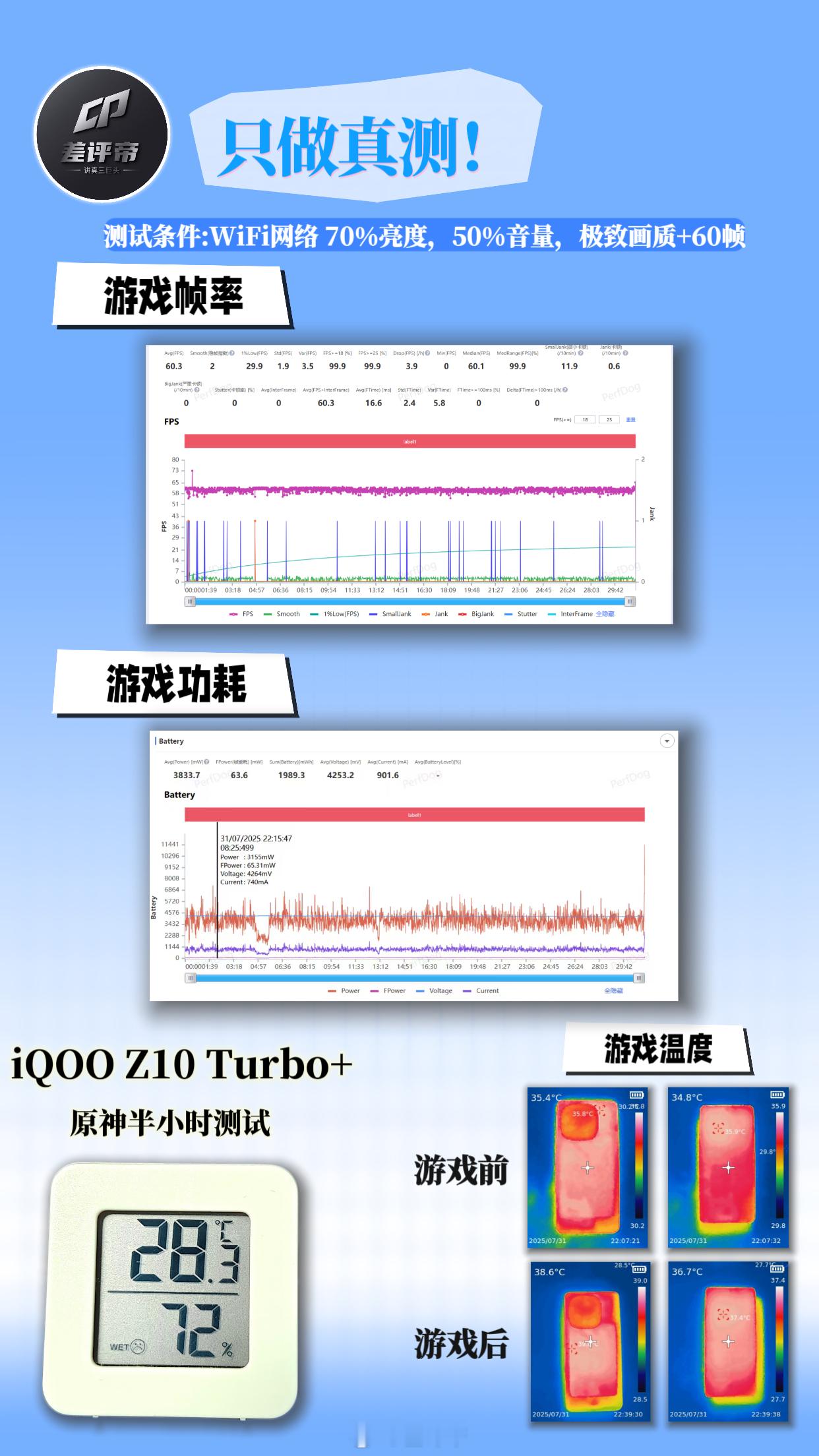 测了一下iQOO Z10 Turbo+原神半小时平均帧率60.3帧，全程都没有什