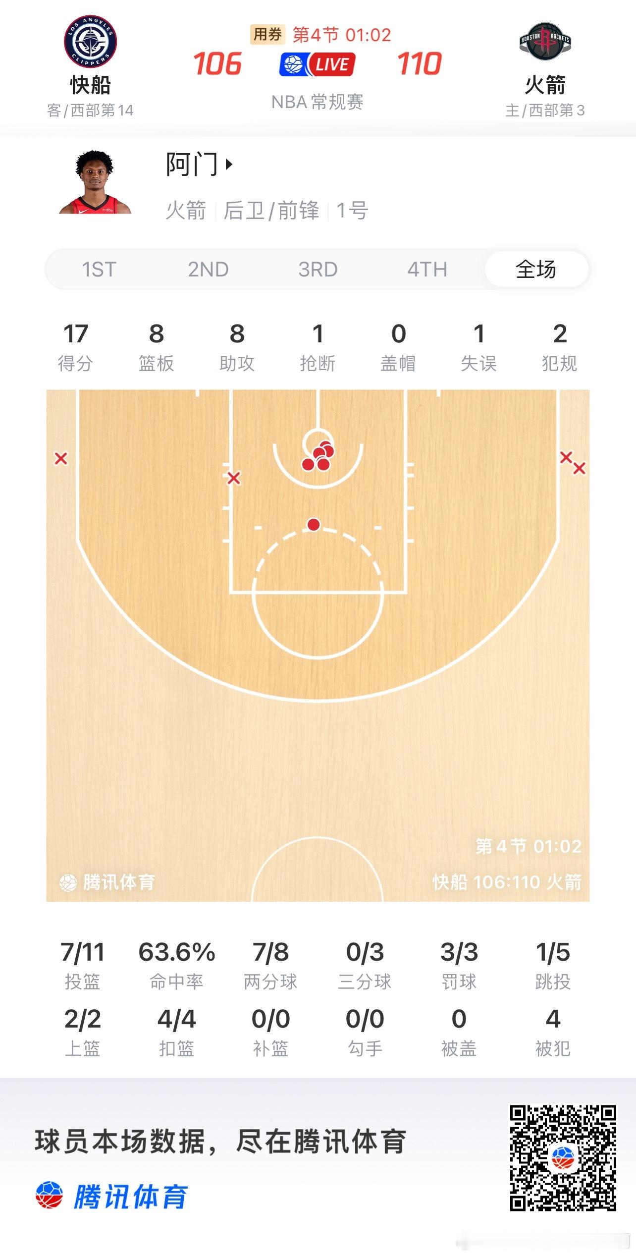 休斯顿火箭  有一说一，阿门最后一节打得真好，无球、持球、篮板什么都有。 