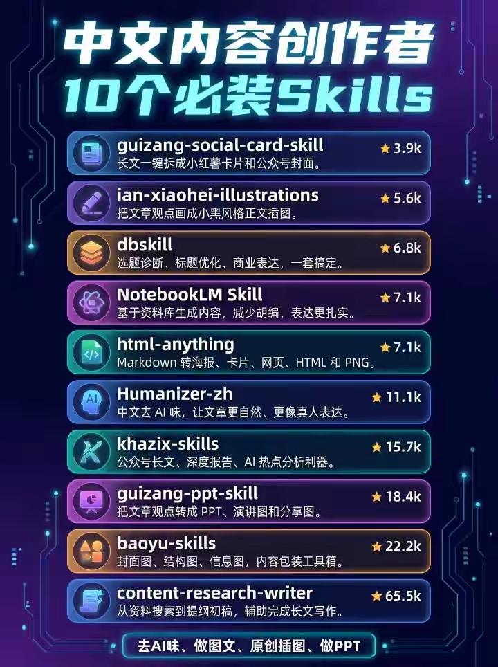 中文内容创作者10套必备AI Skill全解析
 
整套Skill覆盖调研写稿→