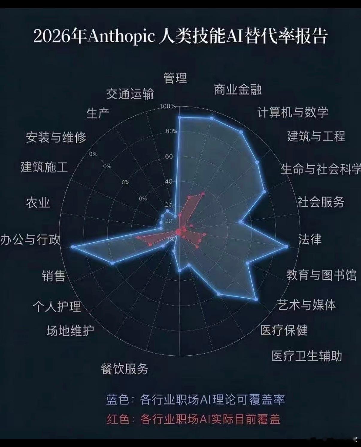 人工智能[超话] 给各行各业的“职业余命” ​​​