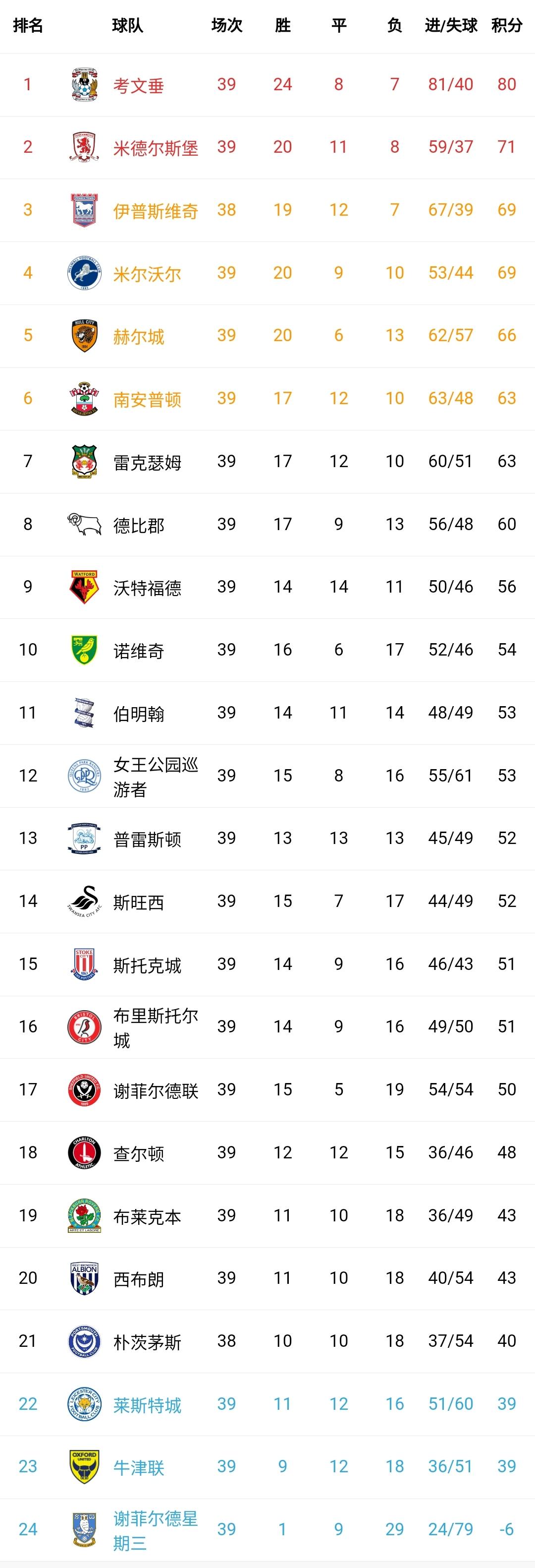 英冠疯狂一夜！领头羊考文垂继续高歌猛进，3-0大胜领先第三名11分，直升英超稳了