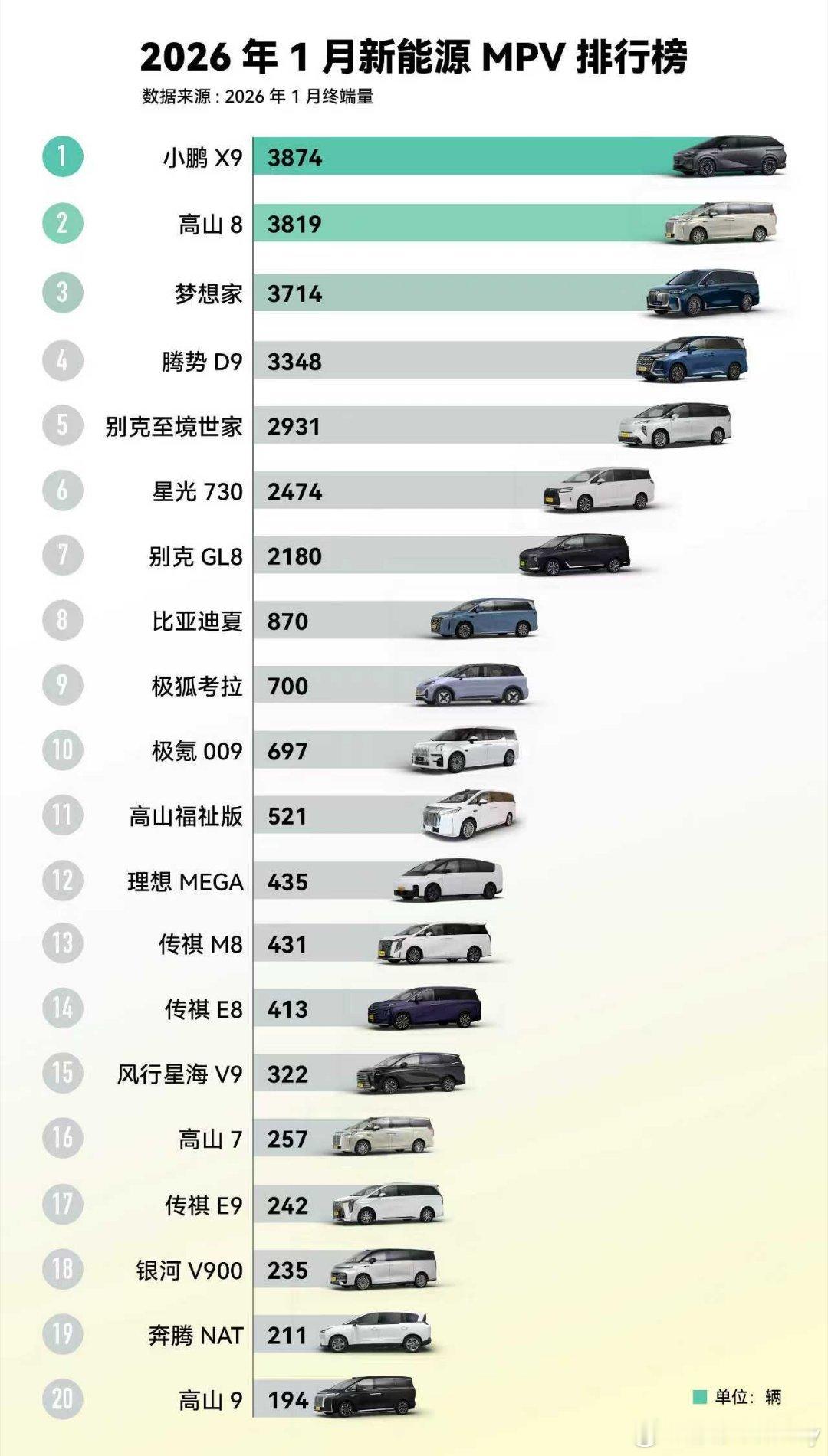 根据行业终端销量数据，小鹏X9在2026年1月以3,874辆的销量成绩，成功登顶