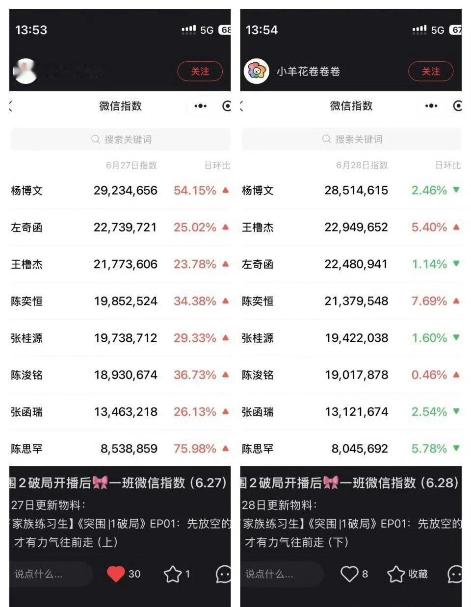 投 突围开播后杨博文微指数连续两天断层第一 