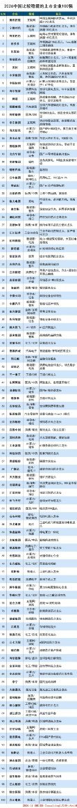 各行各业核心龙头汇总，2026中国稳健上市公司100强。2026稳健上市企业百强