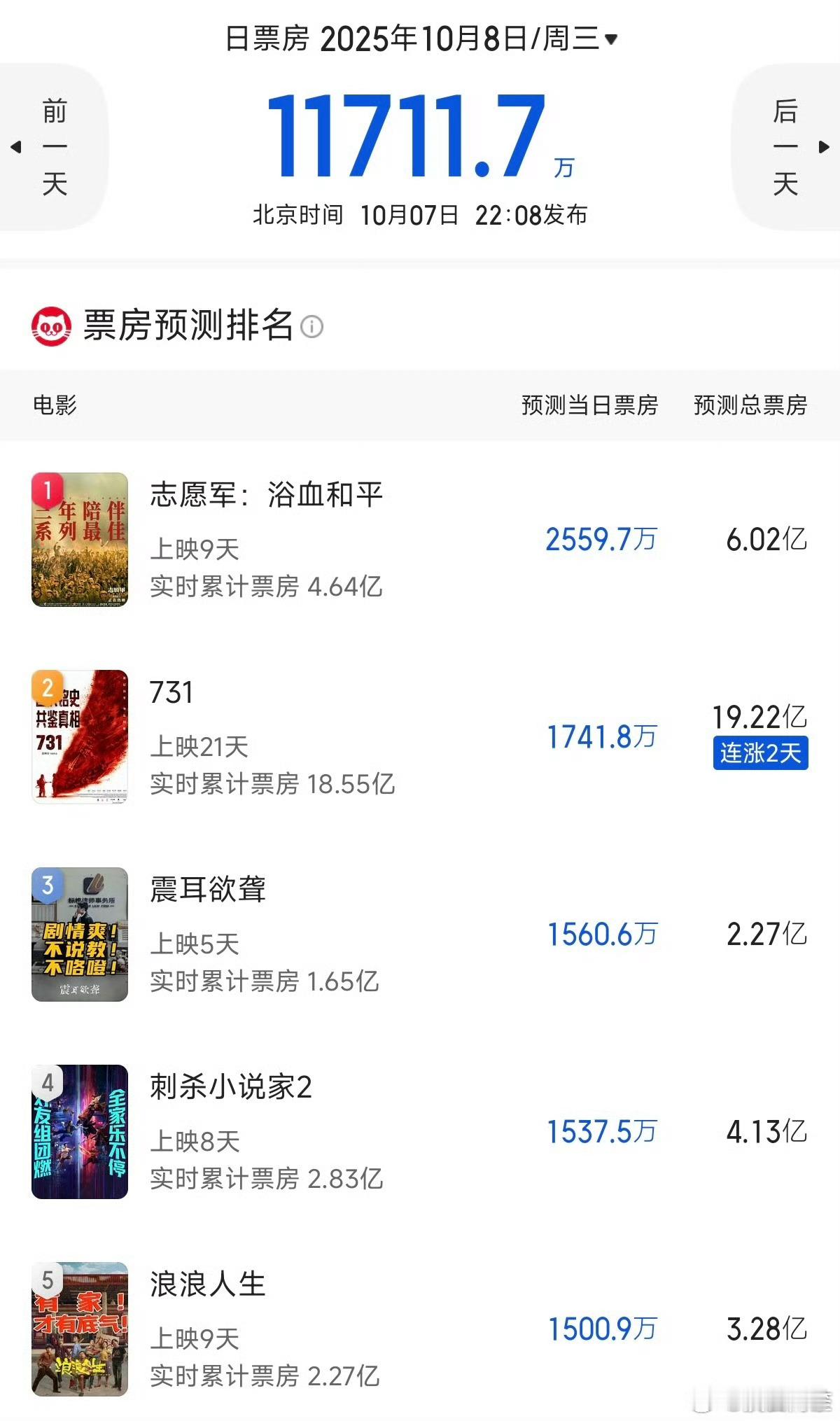 国庆档期票房总共是12亿……以往就是一部电影的量，现在竟然是整个档期[泪奔][泪