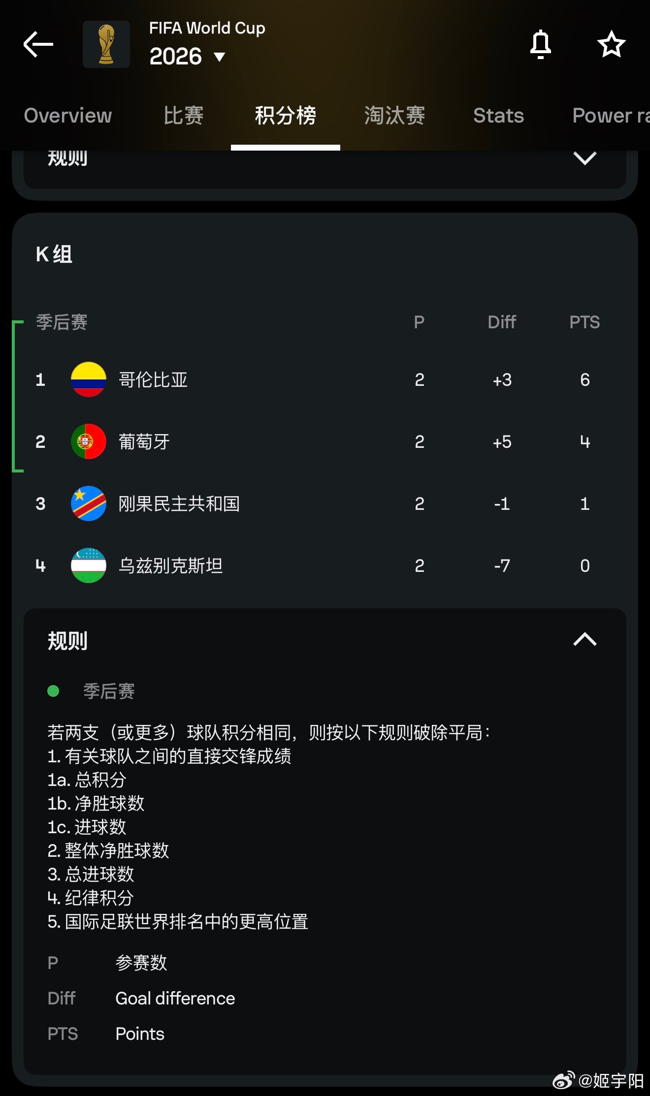 哥伦比亚刚刚1 比 0 战胜了刚果（金）。这对于葡萄牙来说，意味着他们最后一场对