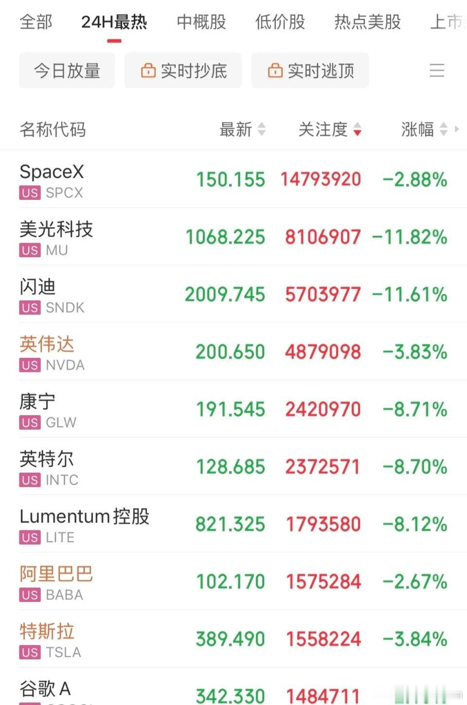 杀疯了！美股遭血洗！存储概念闪迪重挫11%，美光重挫11%，SpaceX市值跌破