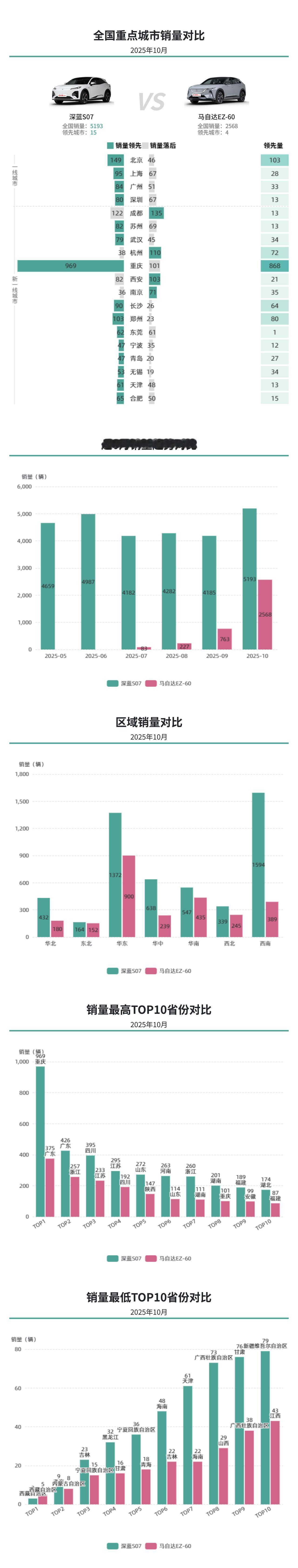 10月销量对比，深蓝S07区域销量覆盖更广泛，马自达EZ-60销量规模有限