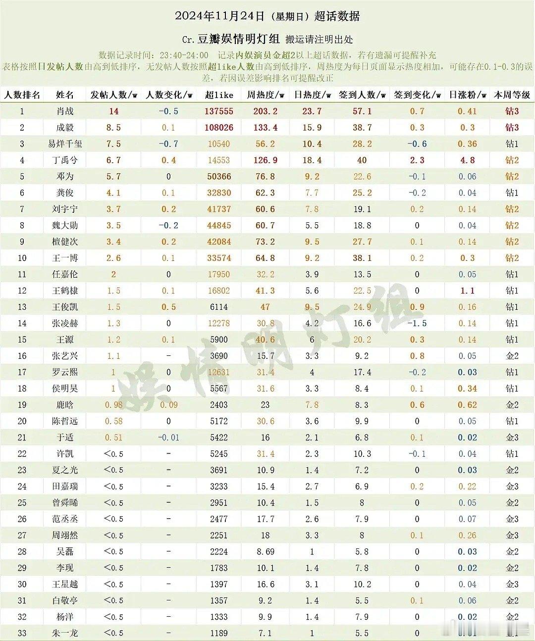 丁禹兮的超话签到已经超过成毅可，真是天选对家啊 