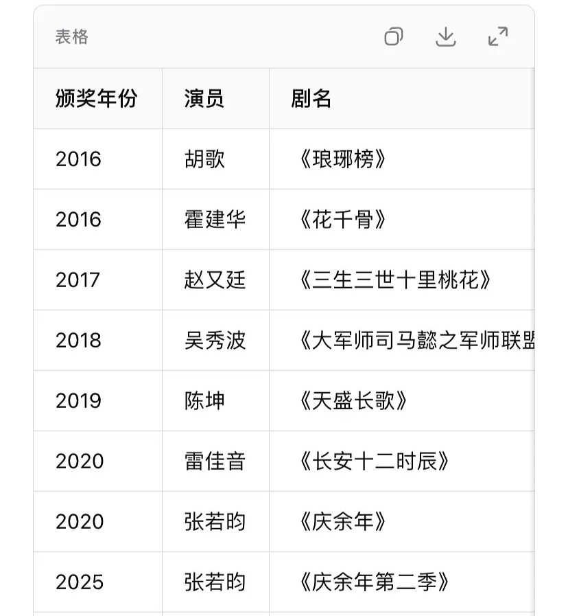 张若昀范闲 张若昀千里江山图 2016-2025十年间凭借古装剧角色提名白玉兰最