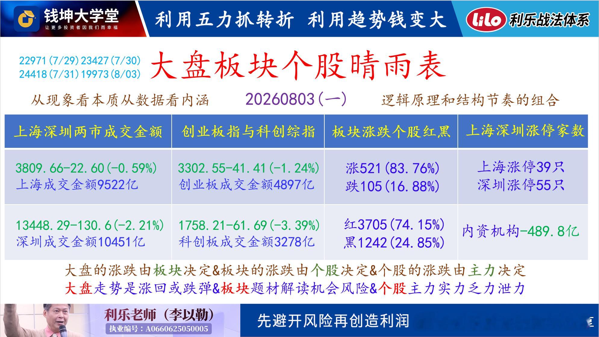 20260804(二)利乐老师的早评冰火两重天大概是昨天股市最好的形容,所以为什