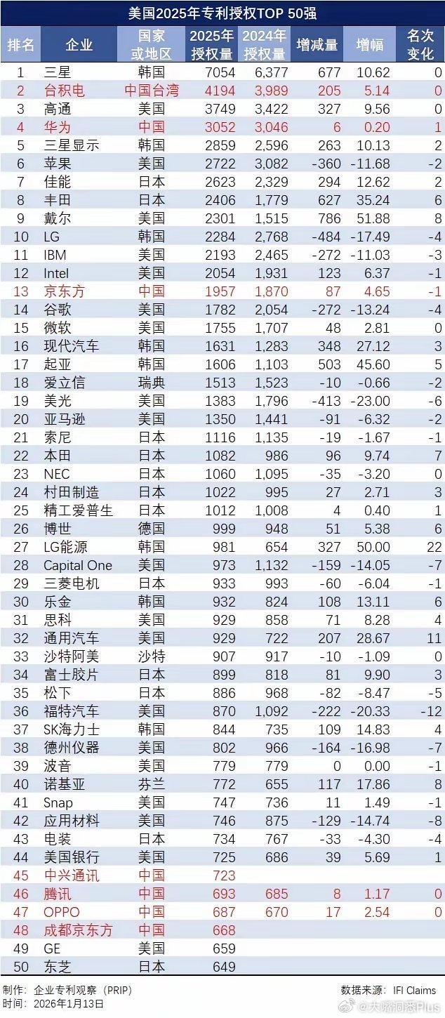 2025年美国专利授权TOP50榜单出炉了！台积电以4194项位列第二，华为以3