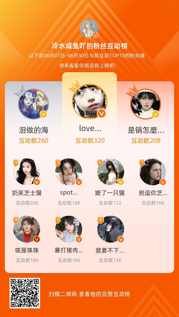 等，你们是我本月排名TOP10的粉丝，感谢你们的陪伴与支持，期望一直都有你们的相