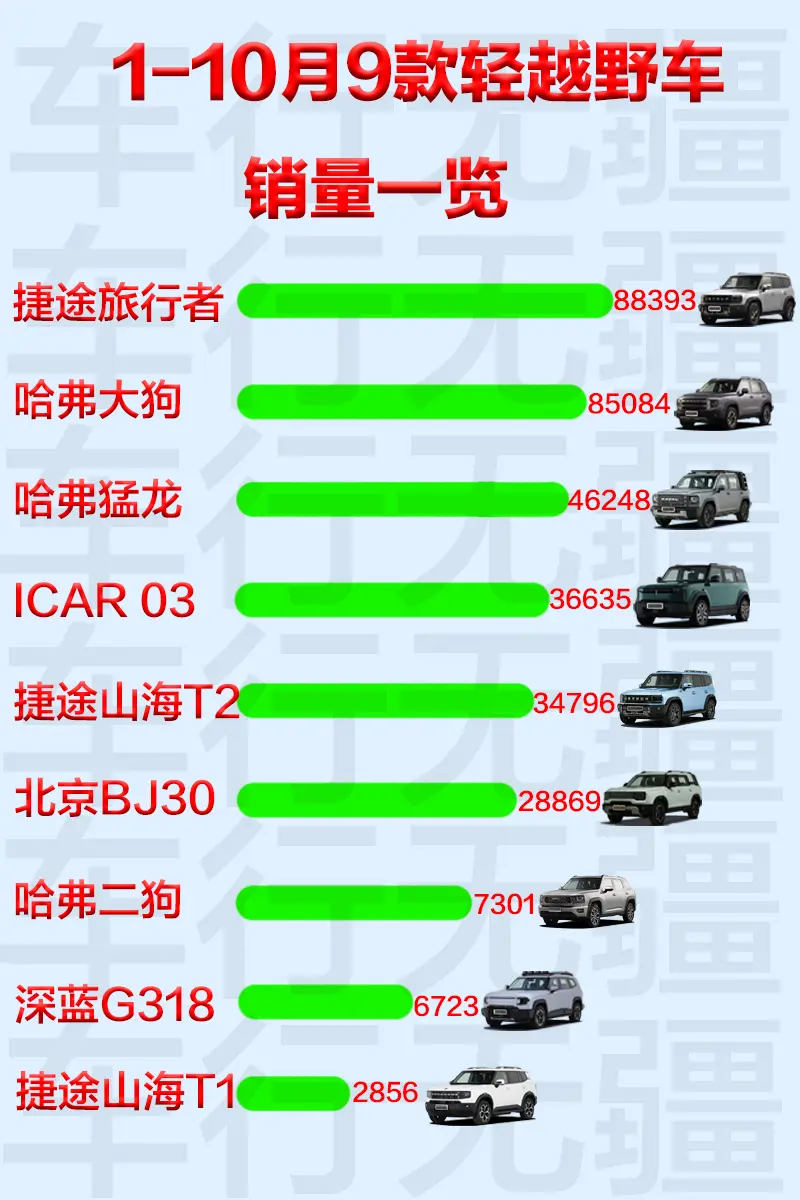 1到10月9款轻越野销量一览