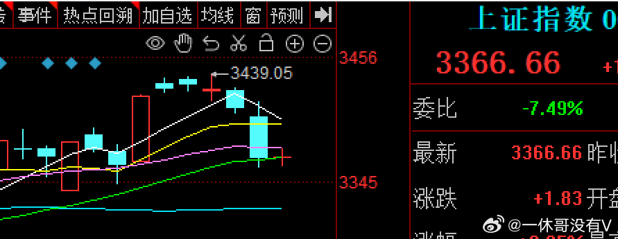 $上证指数 sh000001$ 没有题材品种参与的行情想要靠高低切换低价股的银行