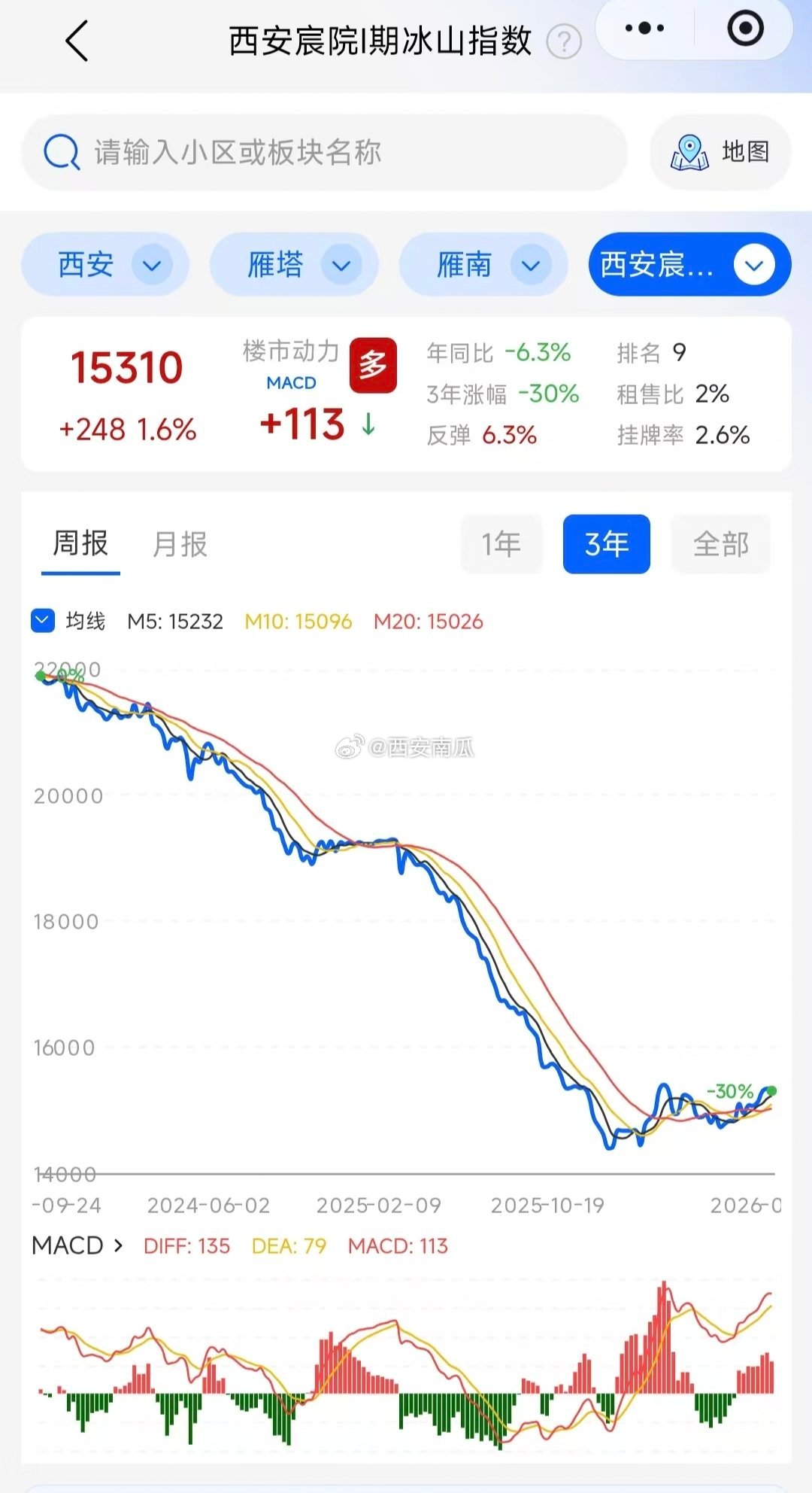 西安 融创西安宸院，房价有止跌回稳的迹象。靠近就业区的次新刚需社区，房价还是有底
